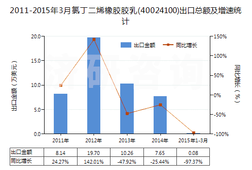 2011-2015年3月氯丁二烯橡膠膠乳(40024100)出口總額及增速統(tǒng)計 2011-2015年3月氯丁二烯橡膠膠乳(40024100)出口總額及增速統(tǒng)計